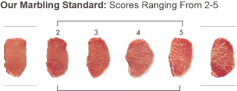 A chart depicting the pork marbling standard scores, highlighting Chairman’s Reserve Premium® Pork scoring in the 2-5 range