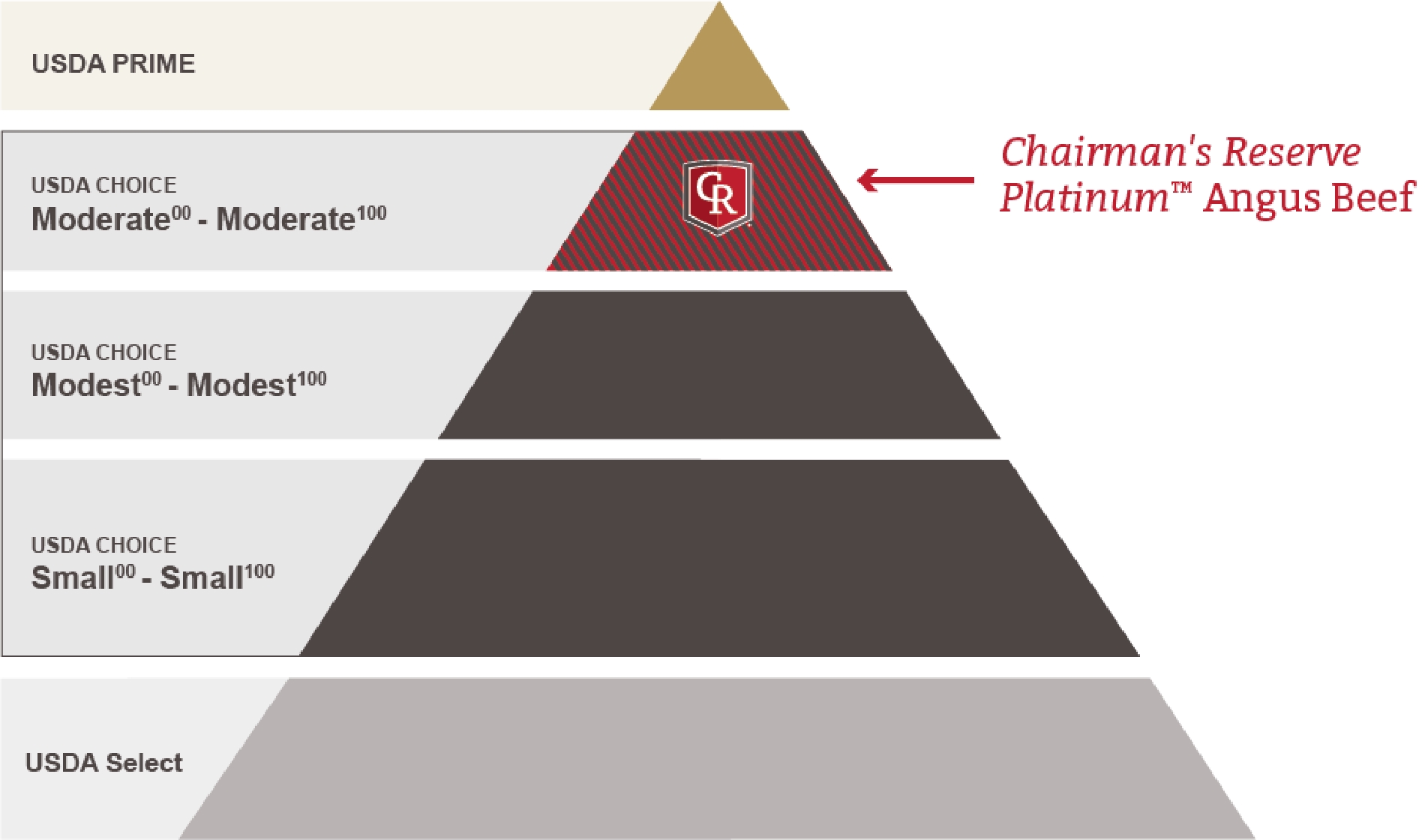 Chairman's Reserve Platinum Angus beef pyramid