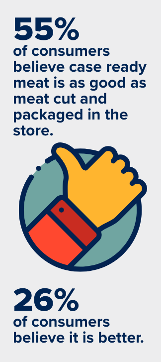 55% of consumers believe case ready meat is as good as meat cut and packaged in store. 25% of consumer believe it better.