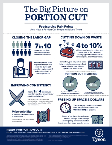 The big picture on portion cut - infographic